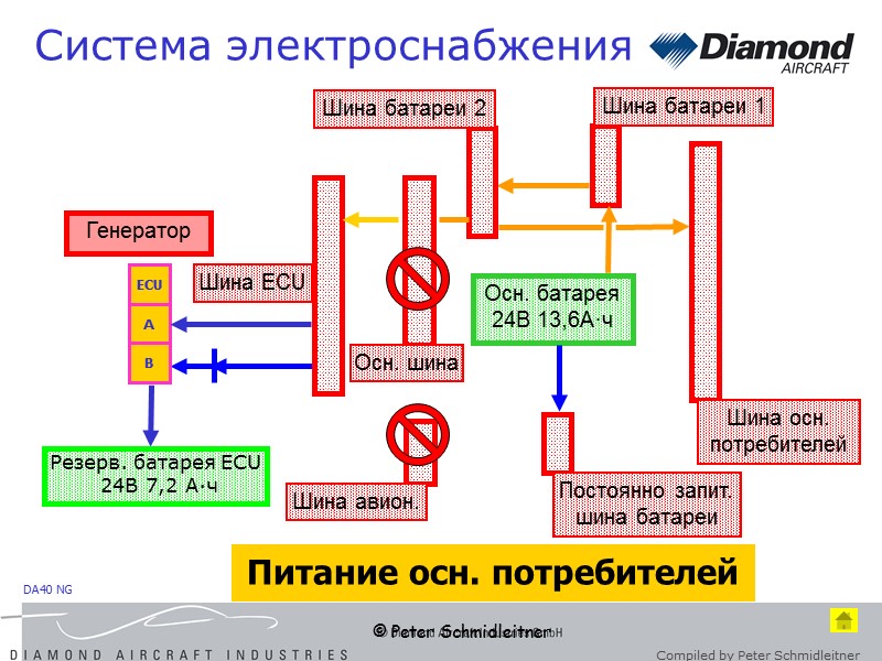 © Peter Schmidleitner Осн. батарея 24В 13,6A·ч Генератор Резерв. батарея ECU   24В